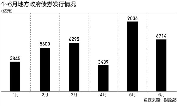 前7个月地方借钱超4万亿：钱花哪儿了、后续发债有何变化