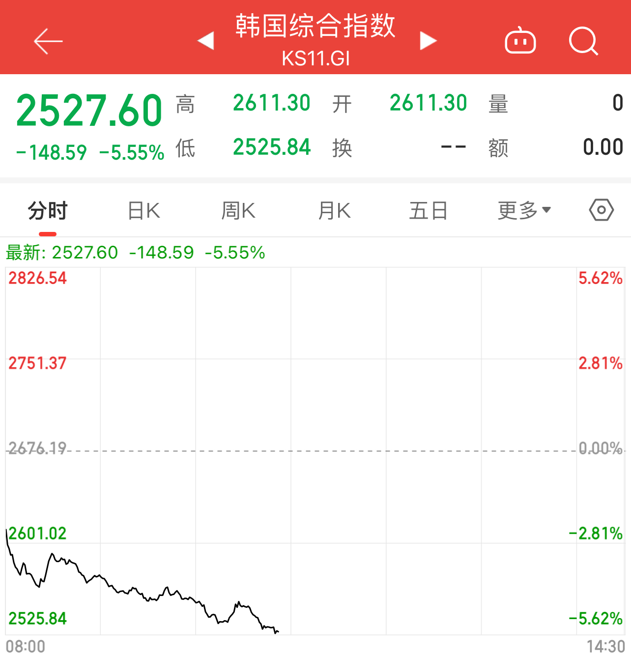 韩国股市也熔断了！临时停牌5分钟
