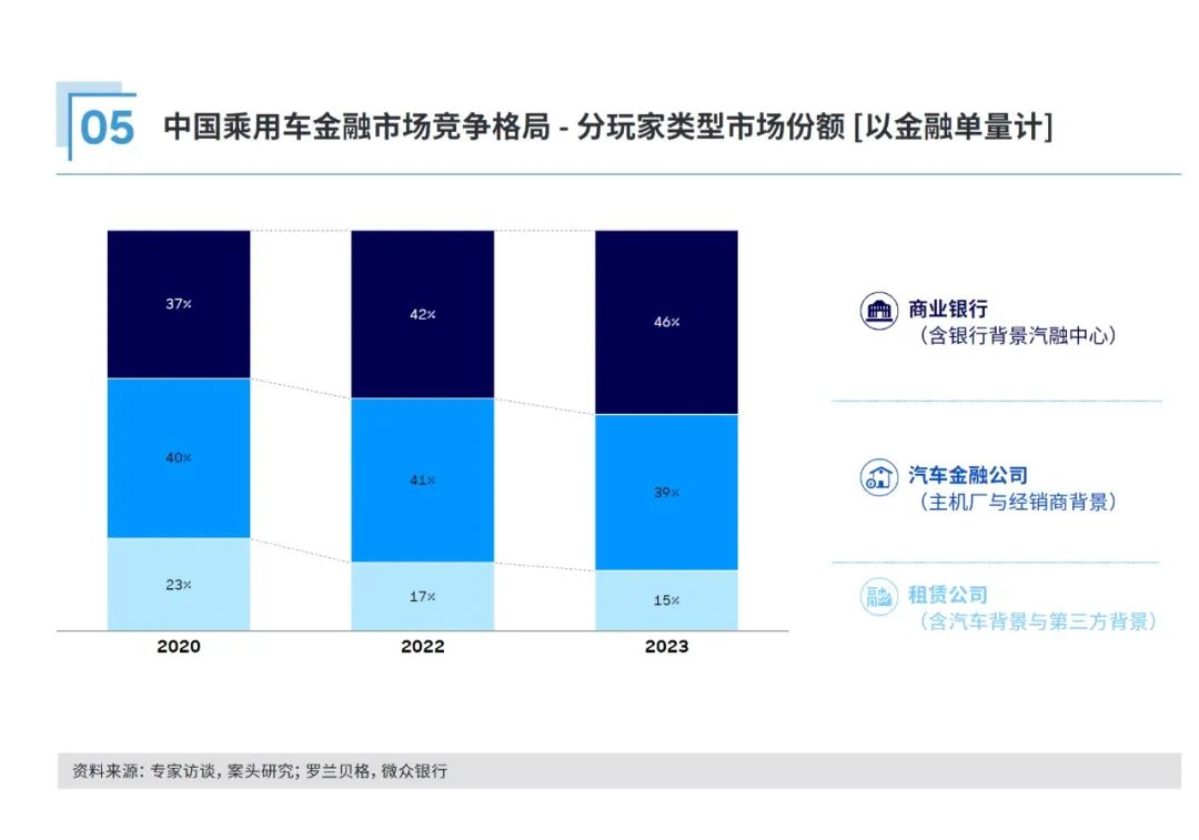 ▲来源：《2024年中国汽车金融报告》