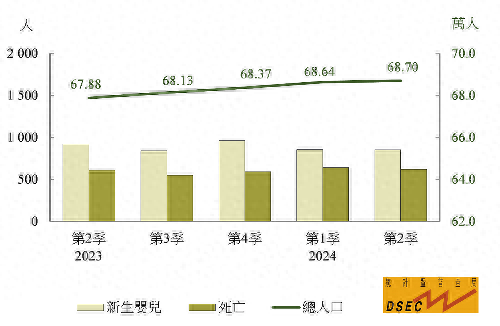 2024年人口澳门_2024年上半年末澳门人口68.7万人