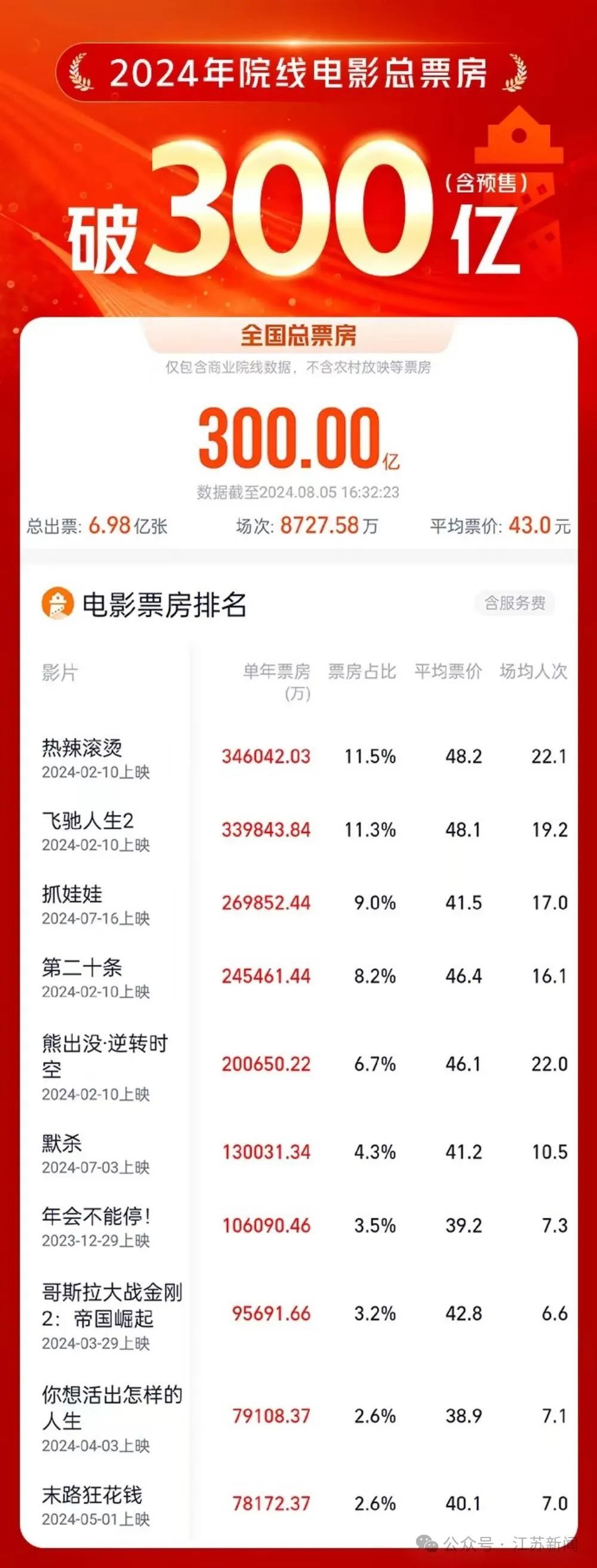 2024票房排行榜_2024年迄今,全球电影票房前十出炉