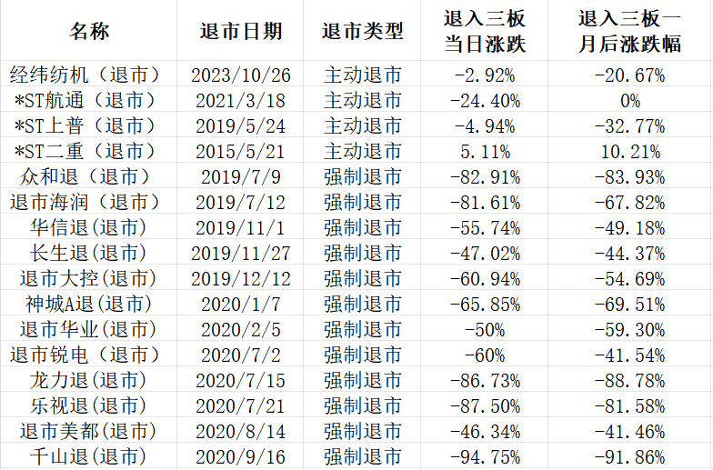 四家主动退市及部分被强制退市的A股上市公司退入三板后的股价变动                                                      数据来源：choice金融终端