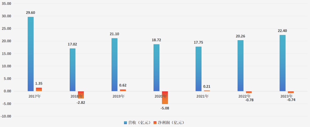 图：江苏吴中历史业绩，来源：锦缎研究院