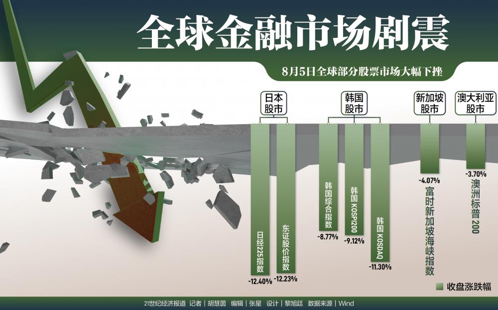 全球股市惊现“黑色星期一”：日韩暴跌触发熔断 日元套利交易终结？