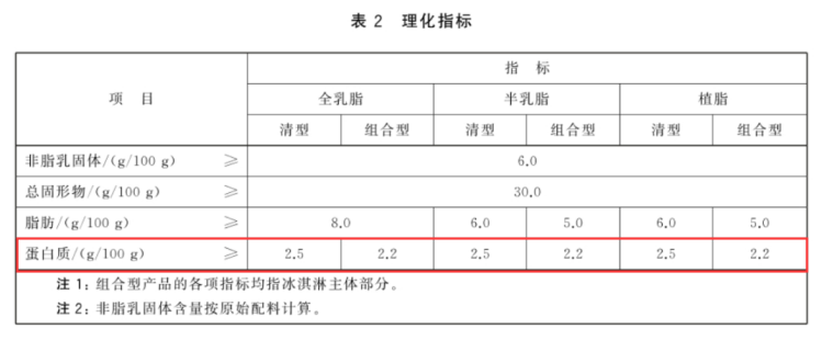 ▲《冷冻饮品 冰淇淋》（GB/T 31114-2014）