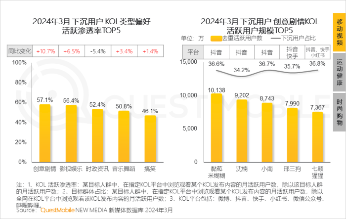 图片来自QuestMobile 向左滑动查看更多