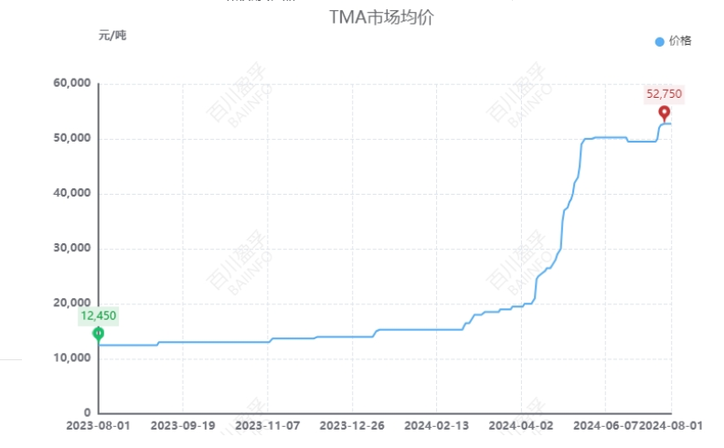 TMA近一年市集均价走势图 图片开端:百川盈孚