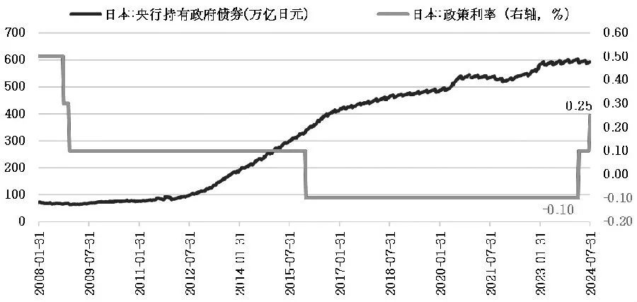 图为日本央行持有日本国债规模和政策利率水平