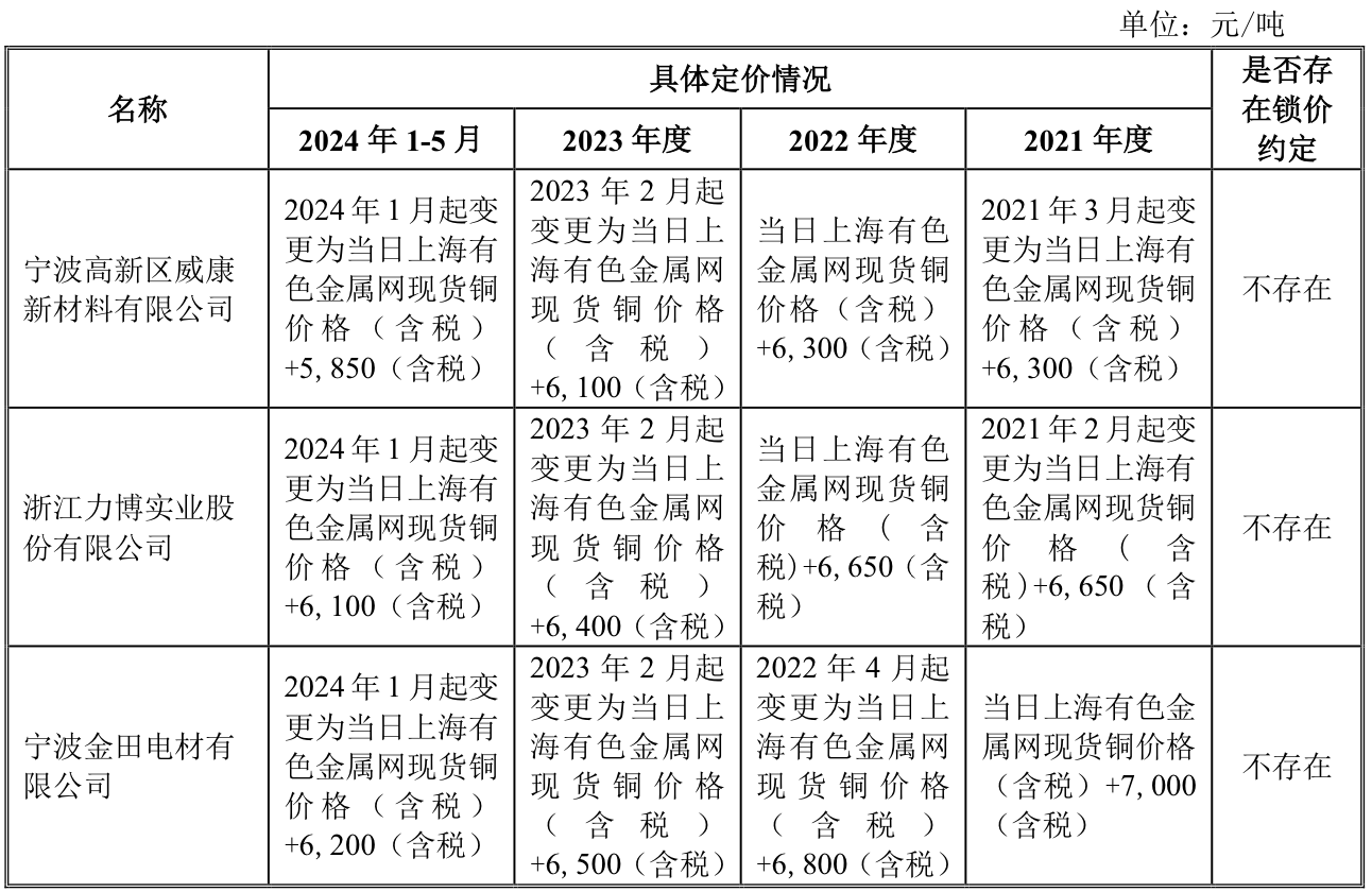 来源：公告