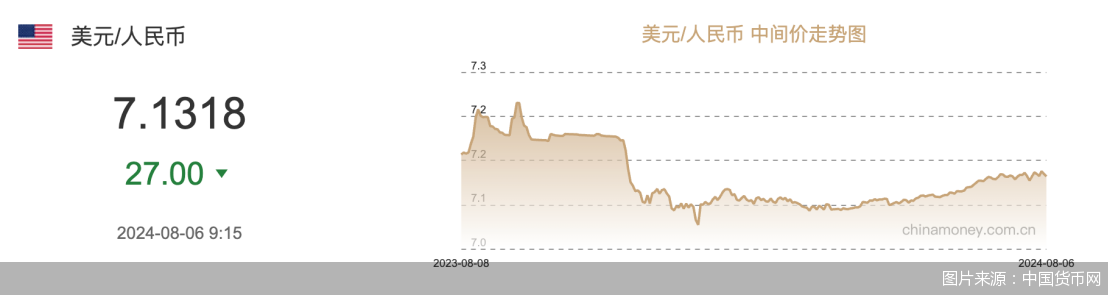 人民币汇率“狂飙”
