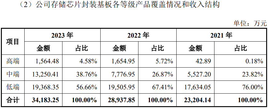 图片来源：和美精艺及中介机构关于第一轮审核问询函的回复