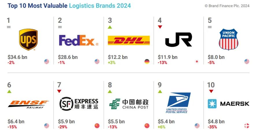 快递公司排行榜_快递十大公司排名_企业营收排行榜(2023年第四季度)(2)