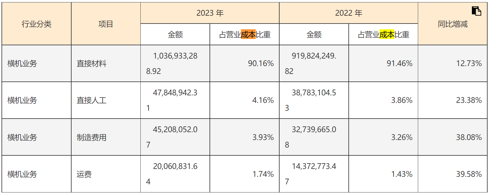 （慈星股份2023年营业成本构成图片来源：公司年报）