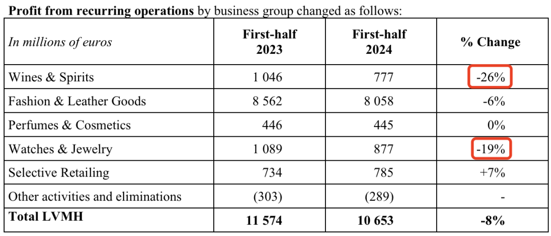 图源 / LVMH集团2024半年报