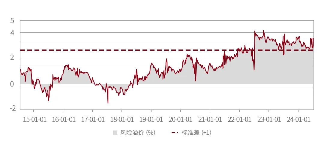 数据来源：Wind，统计区间：2014.7.16至2024.7.15；风险溢价计算公式“股息率-十年期国债收益率”。