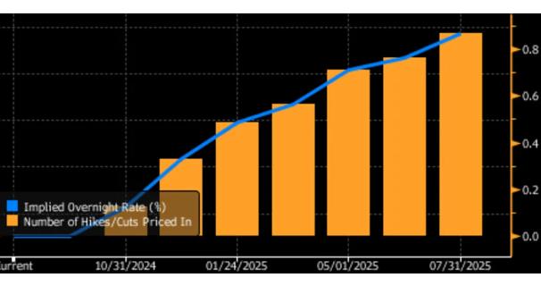 日本央行年内再次加息的概率减半！日元仍将继续“疯狂”？