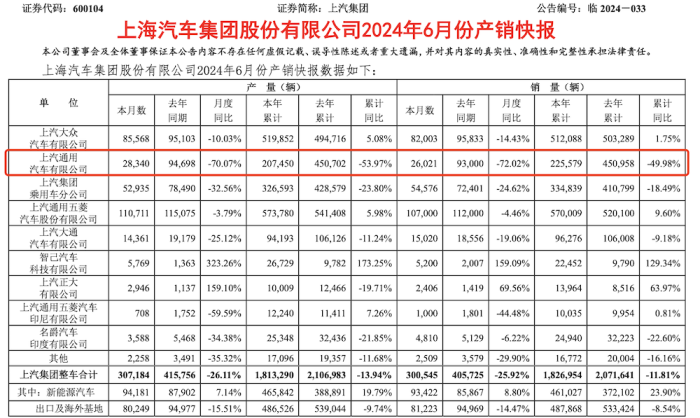 ▲上汽通用2024年上半年产销情况