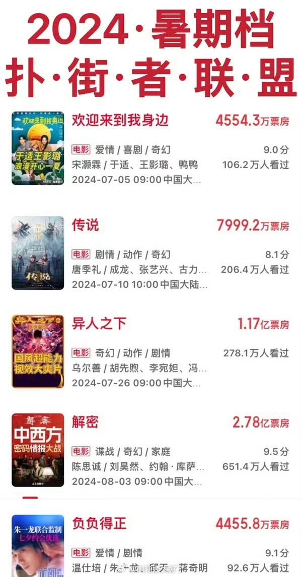 2024年暑假档扑街者联盟🈶,大家感觉这些电影扑街实至名归吗?|联盟|电影_新浪新闻