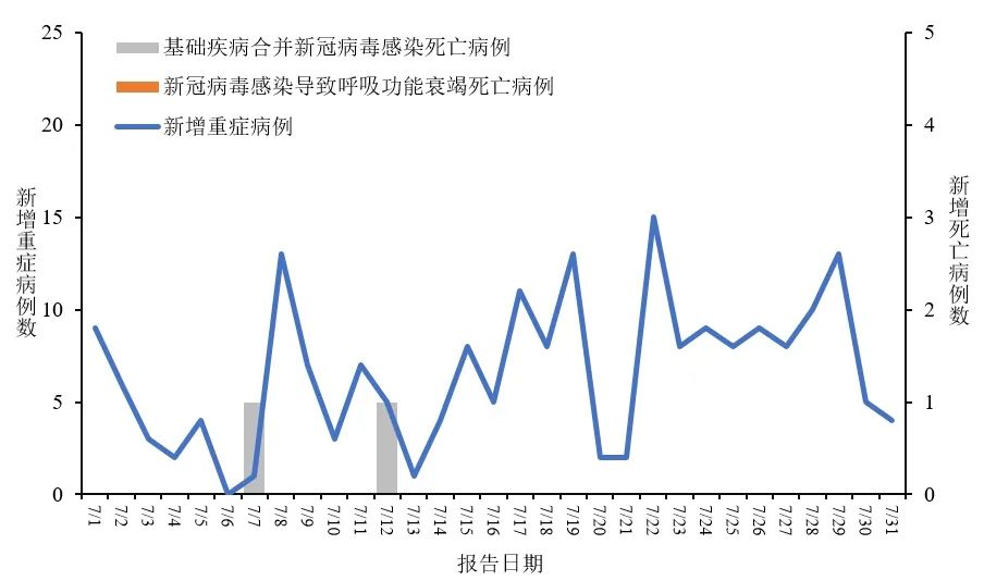 报告新增重症病例203例,死亡病例2例(其中新冠病毒感染导致呼吸功能