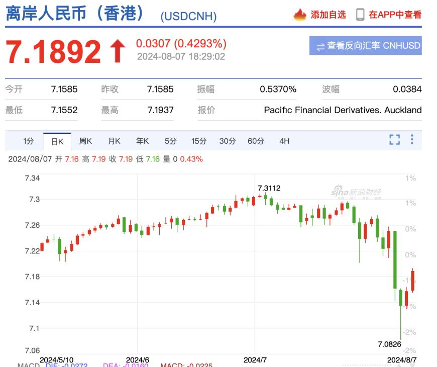 目前人民币对美元已有所“回吐”。(图源:新浪财经截图)
