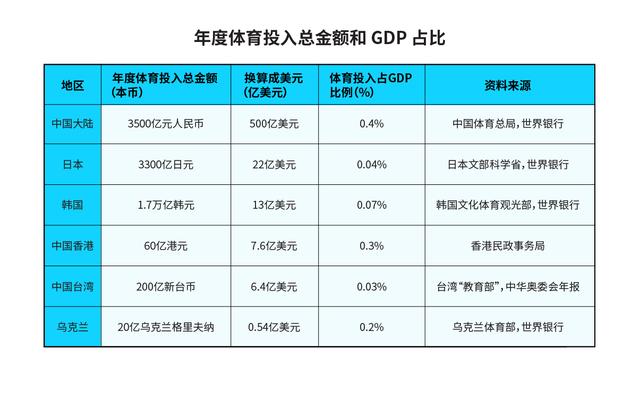 作者整理的不同国家和地区对体育事业及运动员的投入数据作者供图