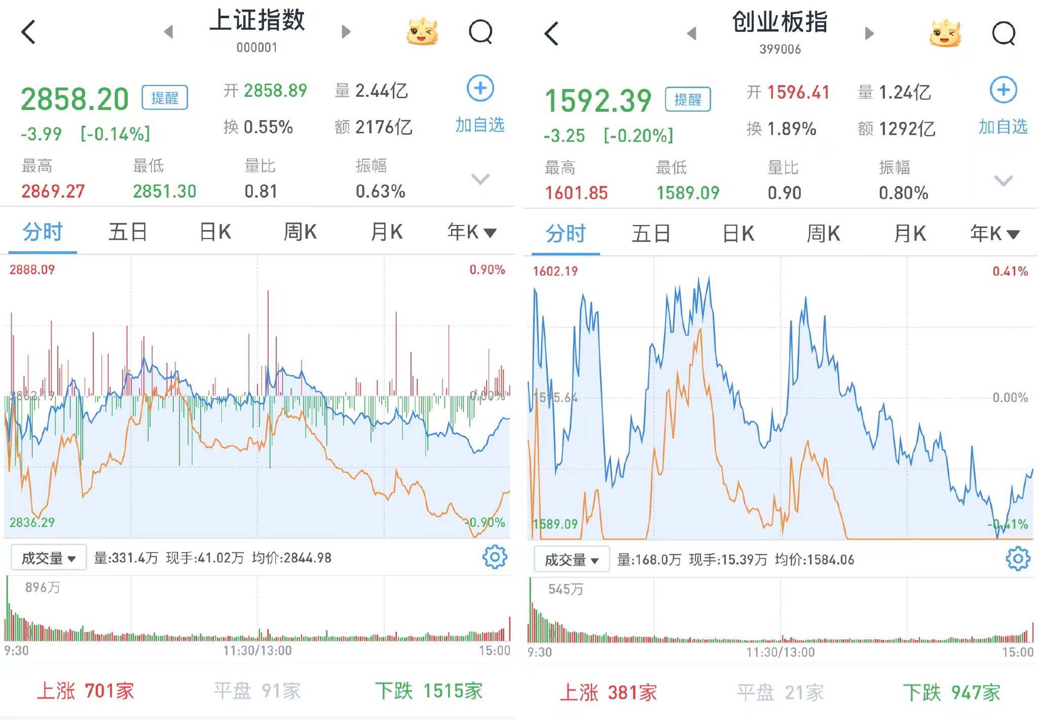 A股小幅收跌，两市成交不足5000亿元，新冠防治概念股全线走强