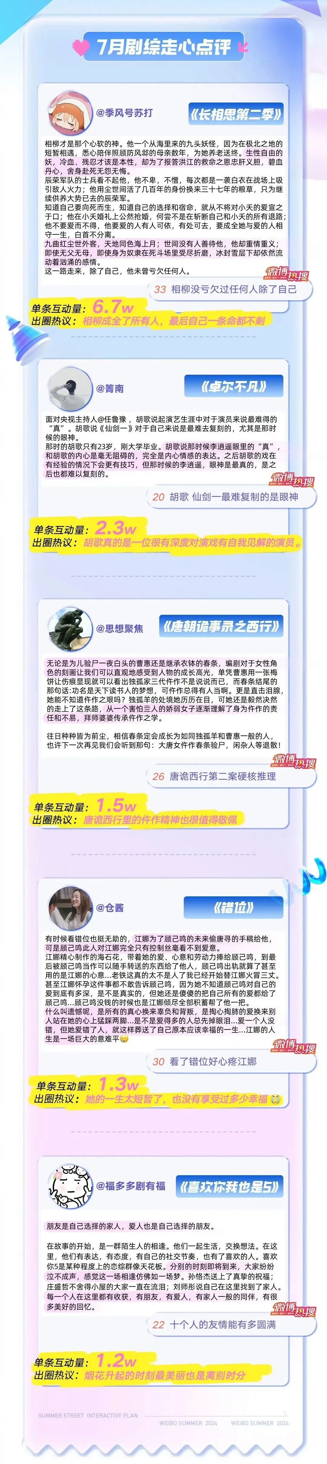 大家在微博讨论了哪些热点内容?带来了哪些精彩二创呢?速速围观吧98