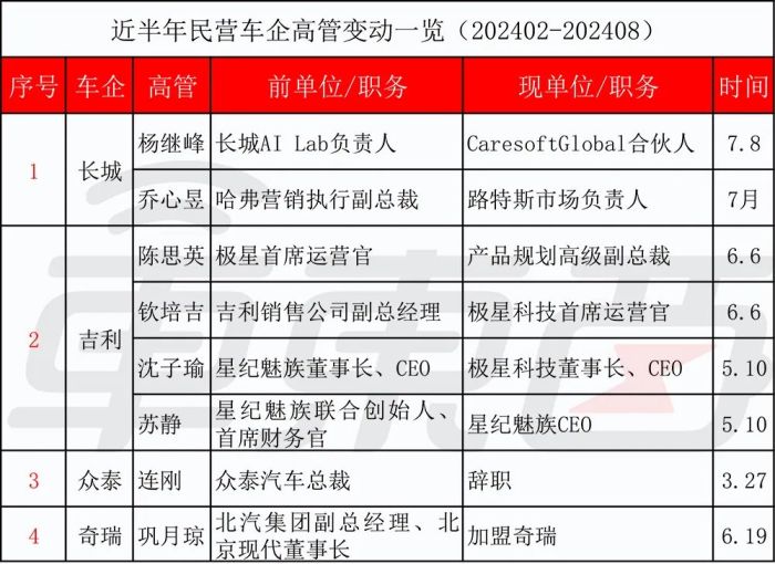 ▲近半年本土民营车企高管变动情况