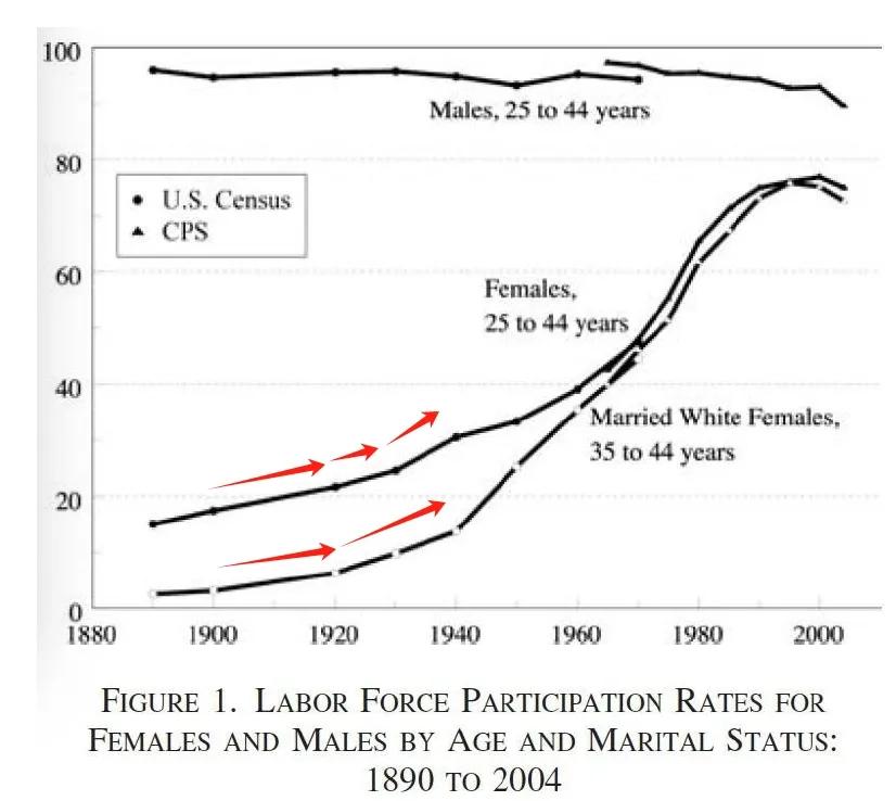 图：国1890年-2003年男女就业率