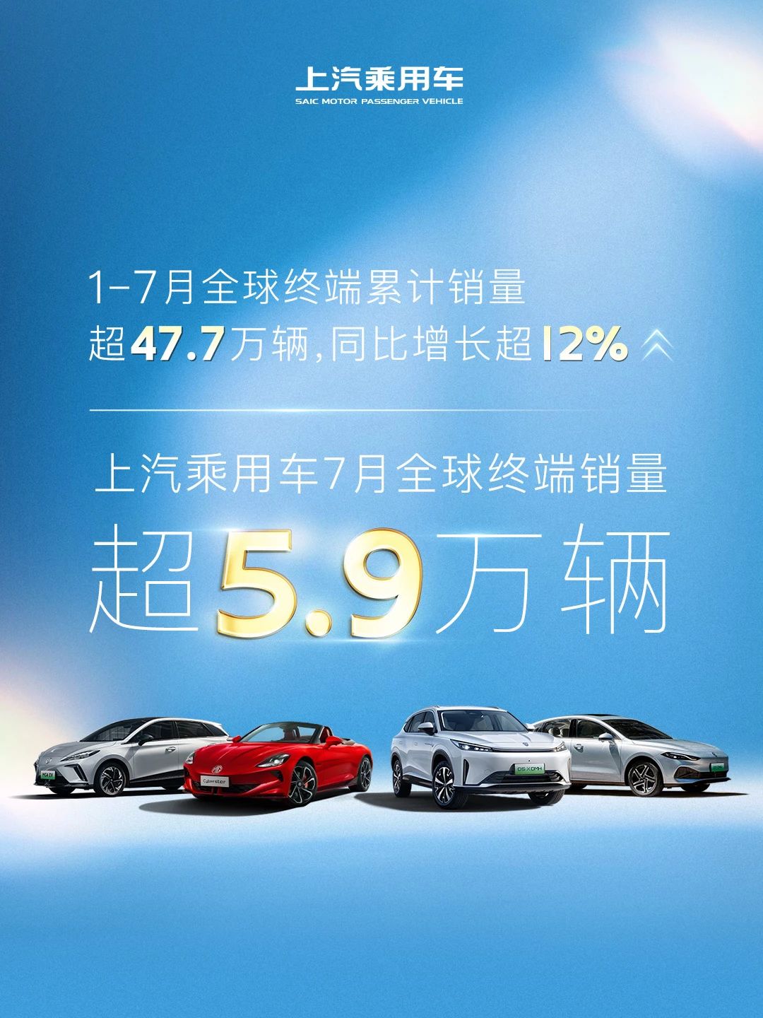 上汽乘用车1-7月全球终端累计销量超47.7万辆-上汽集团2020汽车销售量统计数据