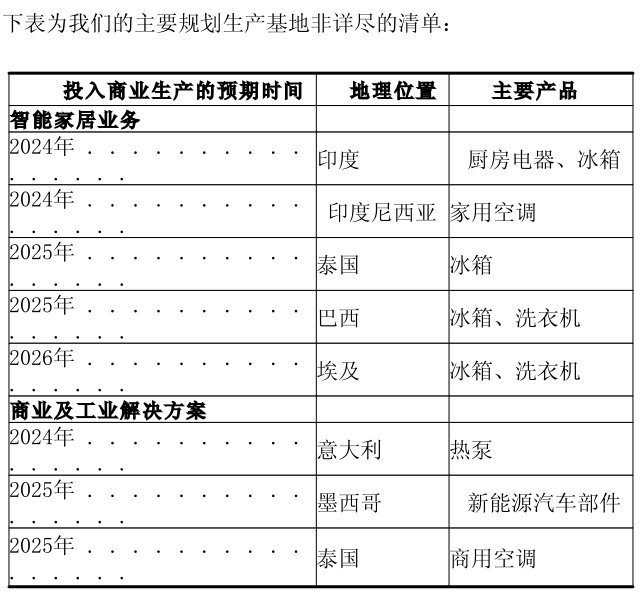 来源于美的集团招股书