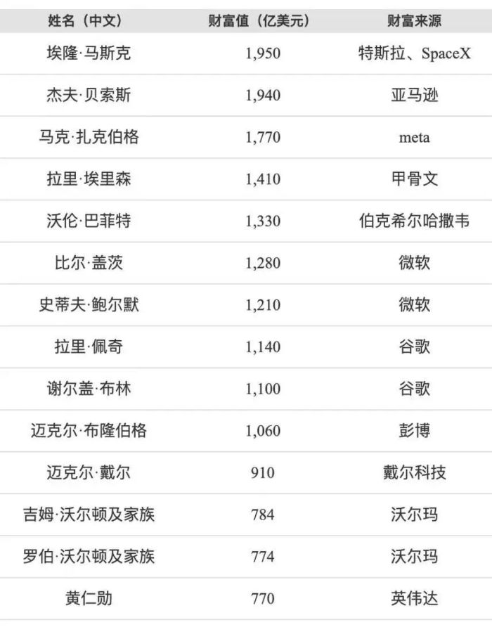 福布斯美国富豪榜 / 2024年8月12日过去20年互联网江湖里最精彩的造富