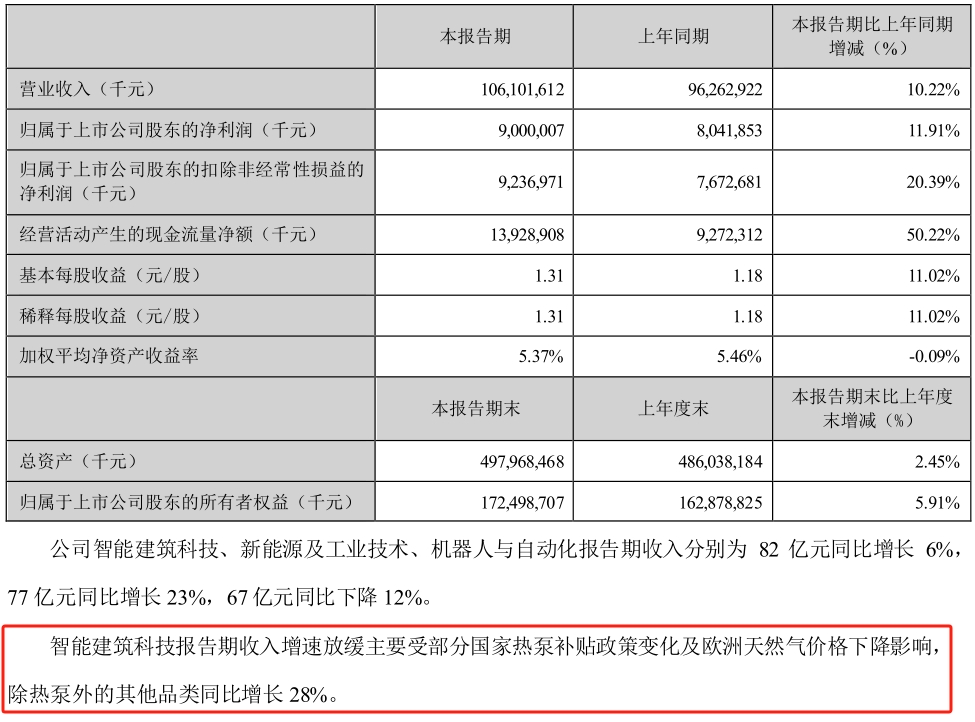 来源于美的集团2024年一季报