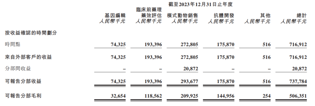 图：百奥赛图2023年各业务线一览，来源：公司财报