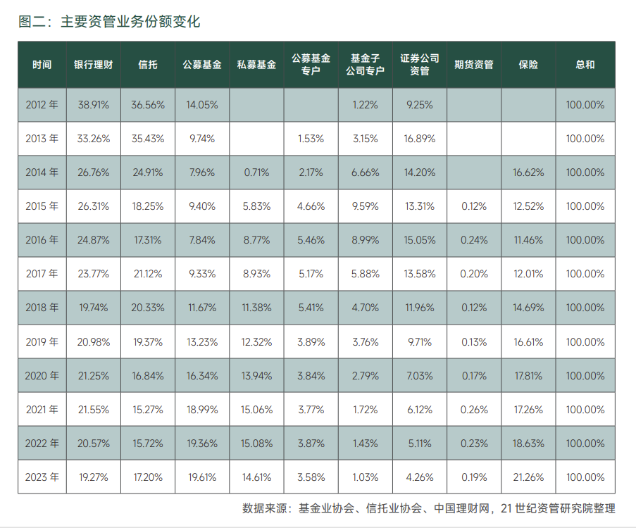 图二:主要资管业务份额变化