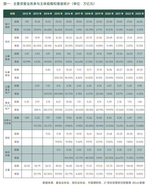 图一：主要资管业务参与主体范围和增速统计（单元：万亿元）