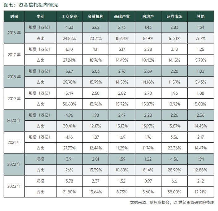 图七:资金信赖投向情况