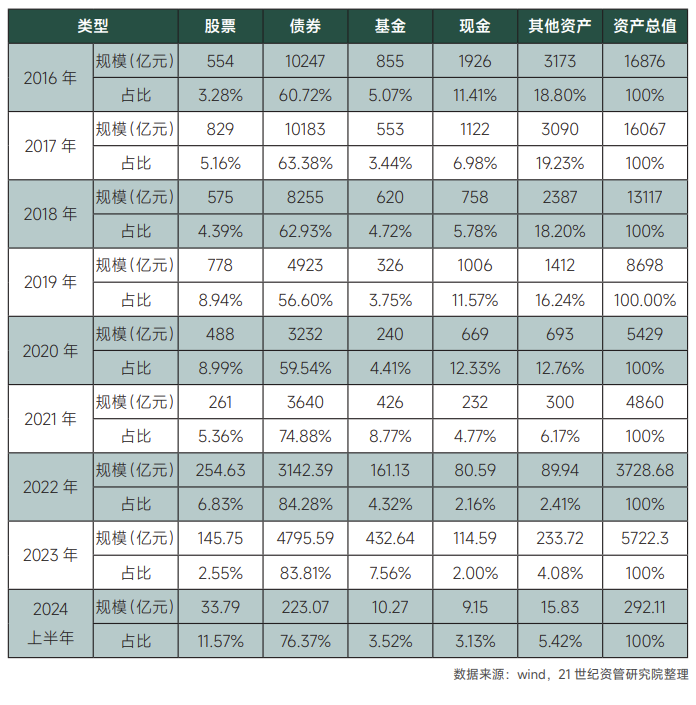 图八:券商集中迎接资产树立