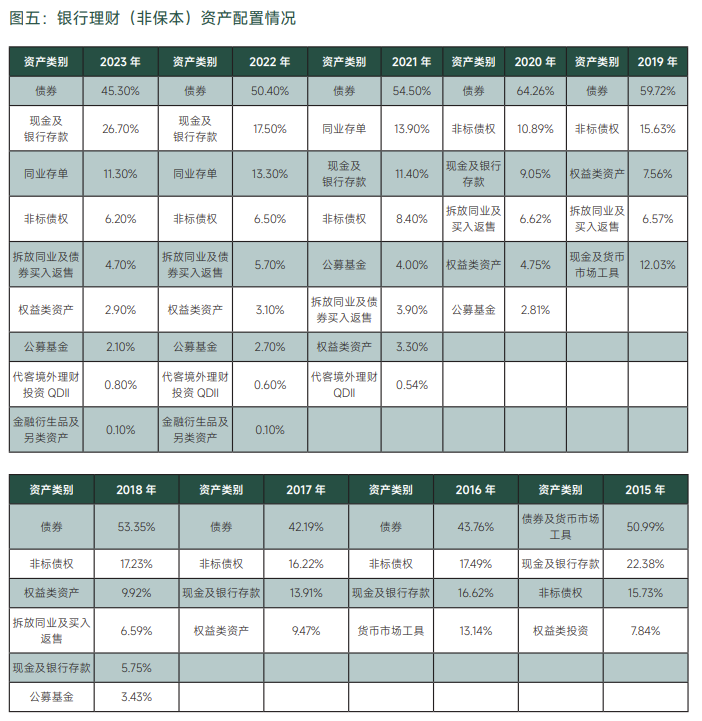 图五:银行迎接(非保本)资产树立情况
