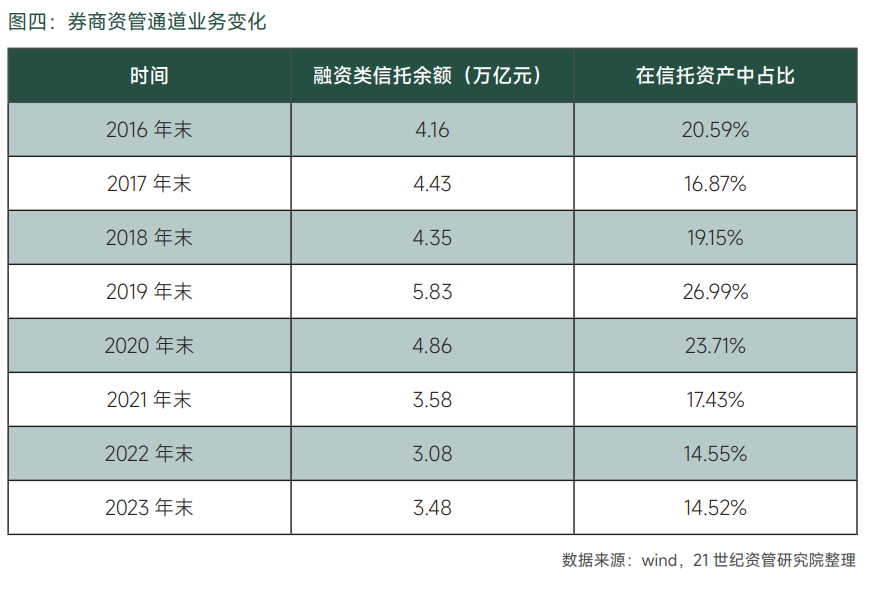 图四：券商资管通谈业务变化