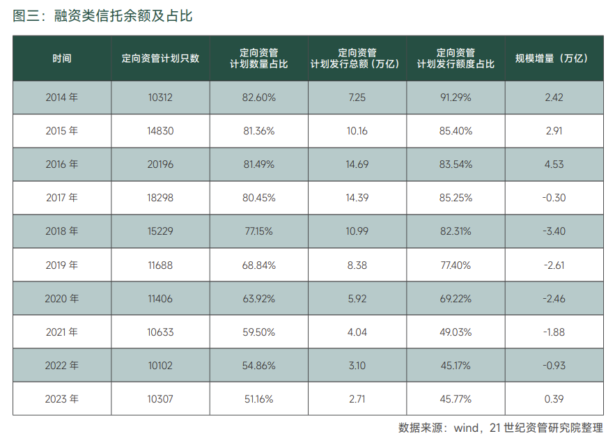 图三:融资类信赖余额及占比