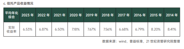 图十:银行迎接积年收益情况
