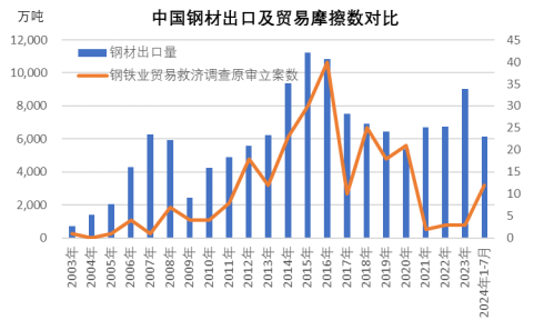 图1 中国历年钢材出口及贸易摩擦情况