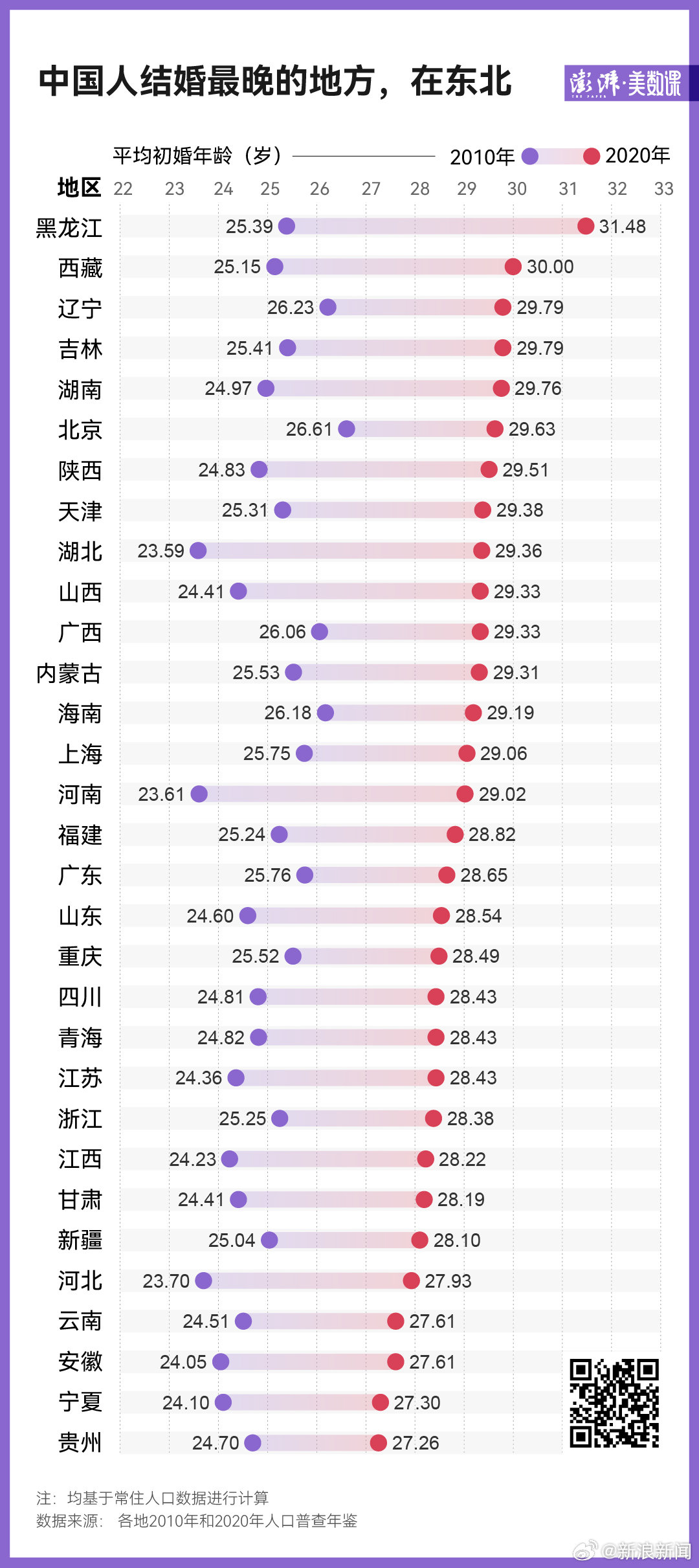 中国晚婚省份的结婚年龄，最迟到 31.5 岁|彩礼|天价彩礼|户口本|婚姻|东北_新浪新闻