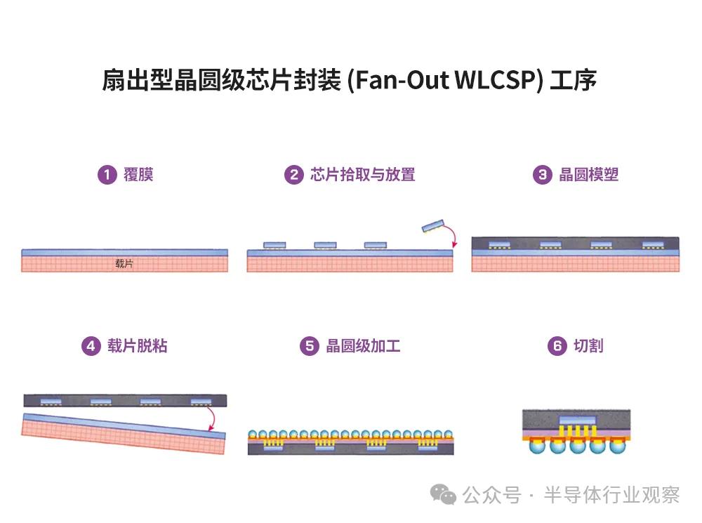 晶圆级封装(wlp),五项基本工艺