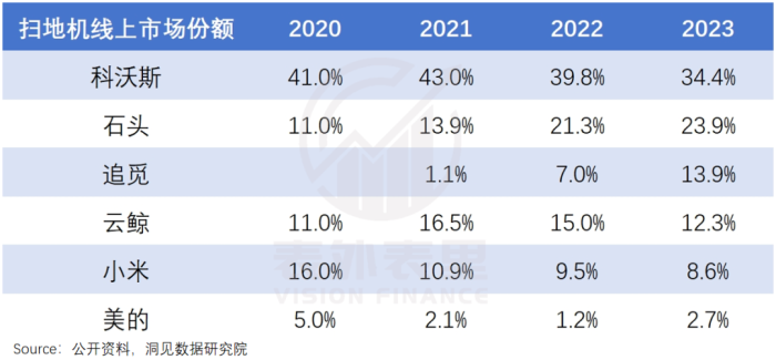 扫地机器人线上市场份额数据，图源洞见数据研究院