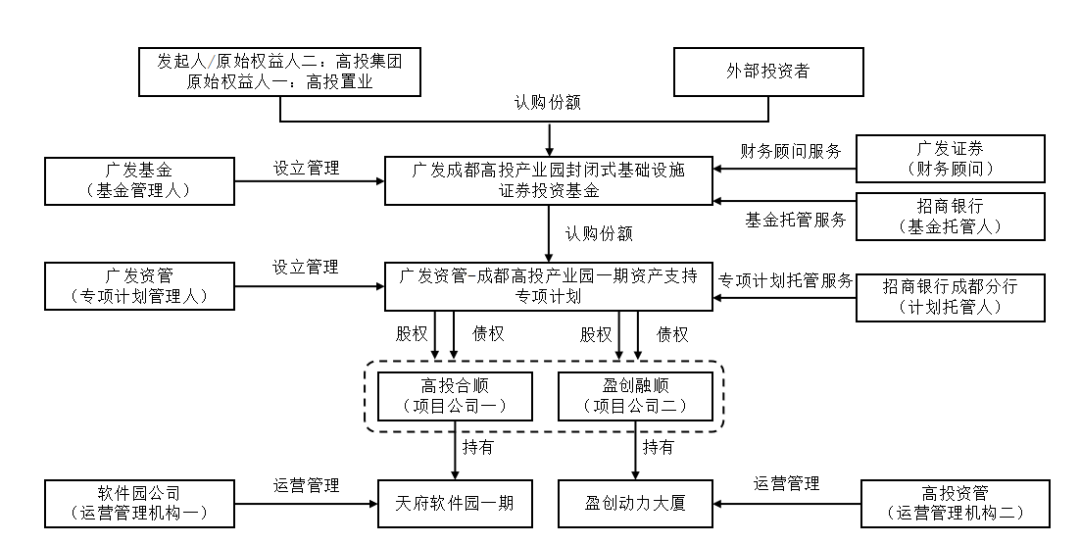 公司吸收合并对应spv公司前本基金整体架构图采用"公募基金 abs"结构