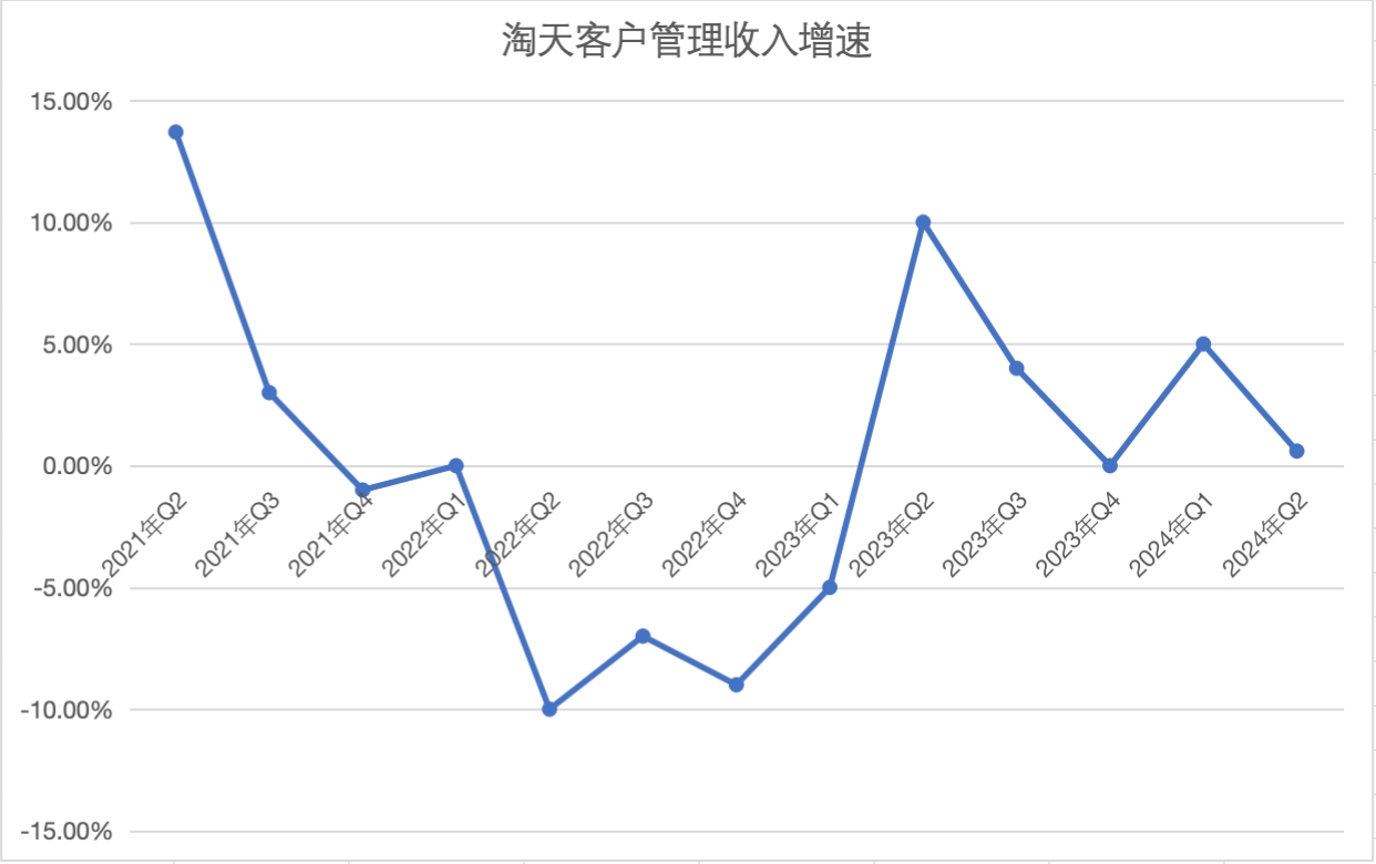 淘天近3年客户管理收入同比增速,制图:36氪