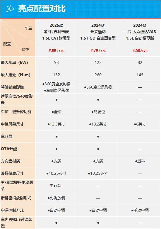 质选车:2025款吉利帝豪延续"实用"标签