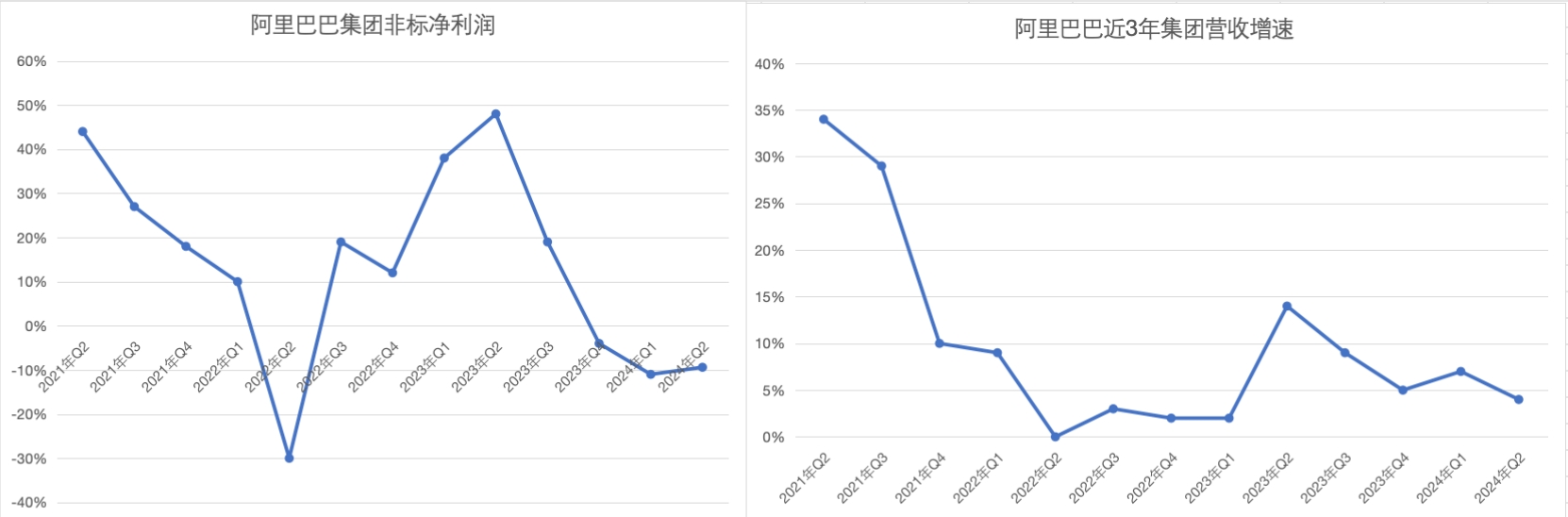 阿里巴巴集团营收和净利润同比增长表现,制图:36氪